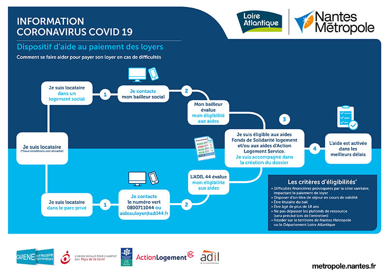 Covid 19 : un dispositif pour aider les locataires à payer leur loyer