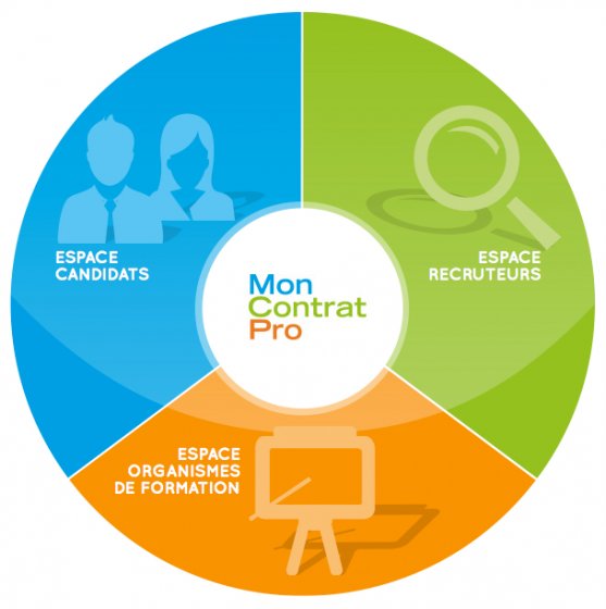 moncontratpro.com – un site pour trouver son contrat d’alternance